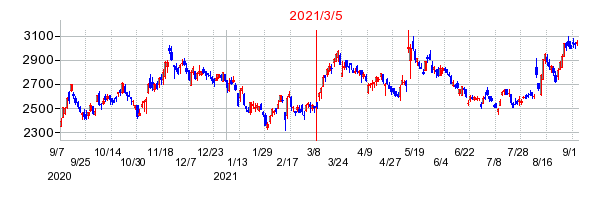 2021年3月5日 15:00前後のの株価チャート